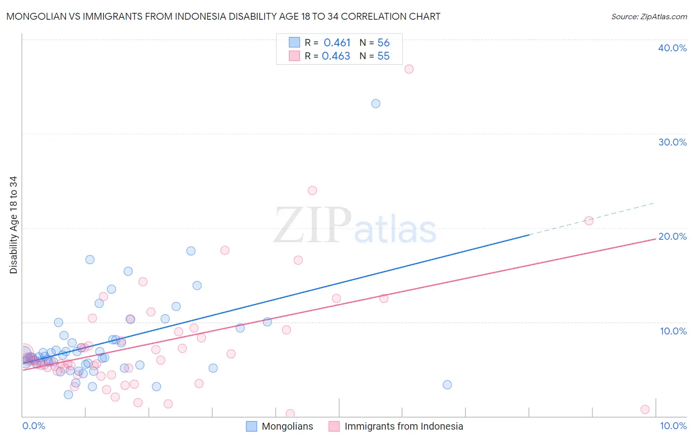 Mongolian vs Immigrants from Indonesia Disability Age 18 to 34