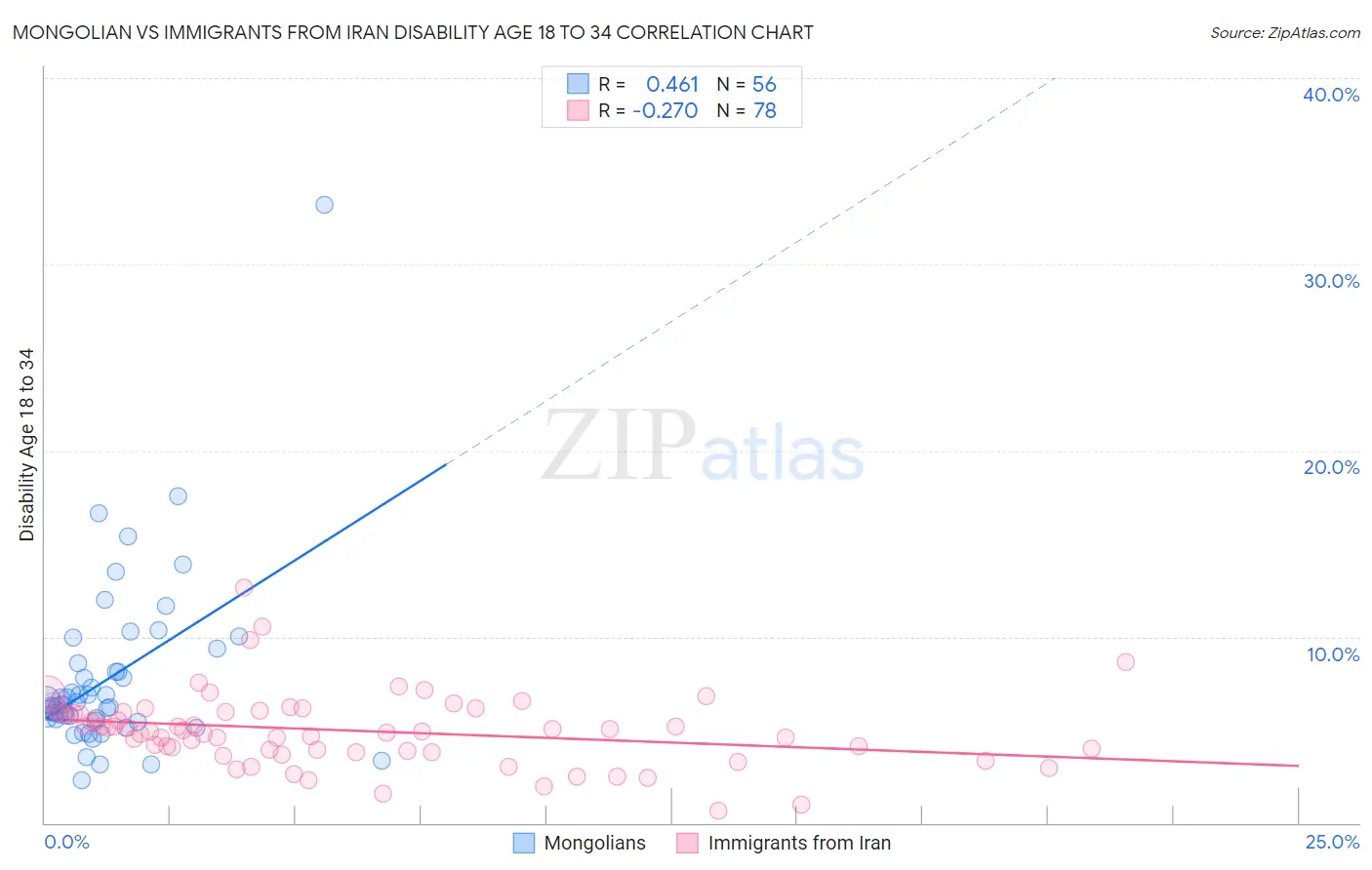 Mongolian vs Immigrants from Iran Disability Age 18 to 34