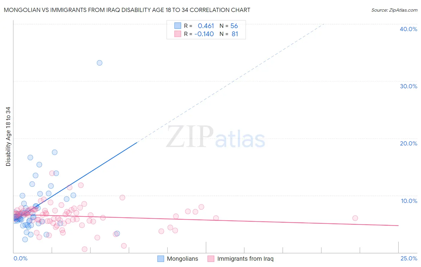 Mongolian vs Immigrants from Iraq Disability Age 18 to 34