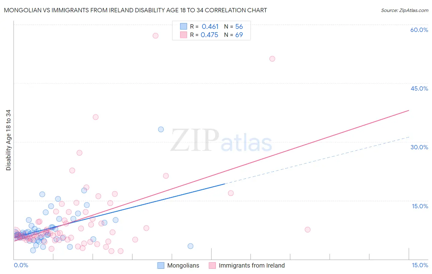 Mongolian vs Immigrants from Ireland Disability Age 18 to 34