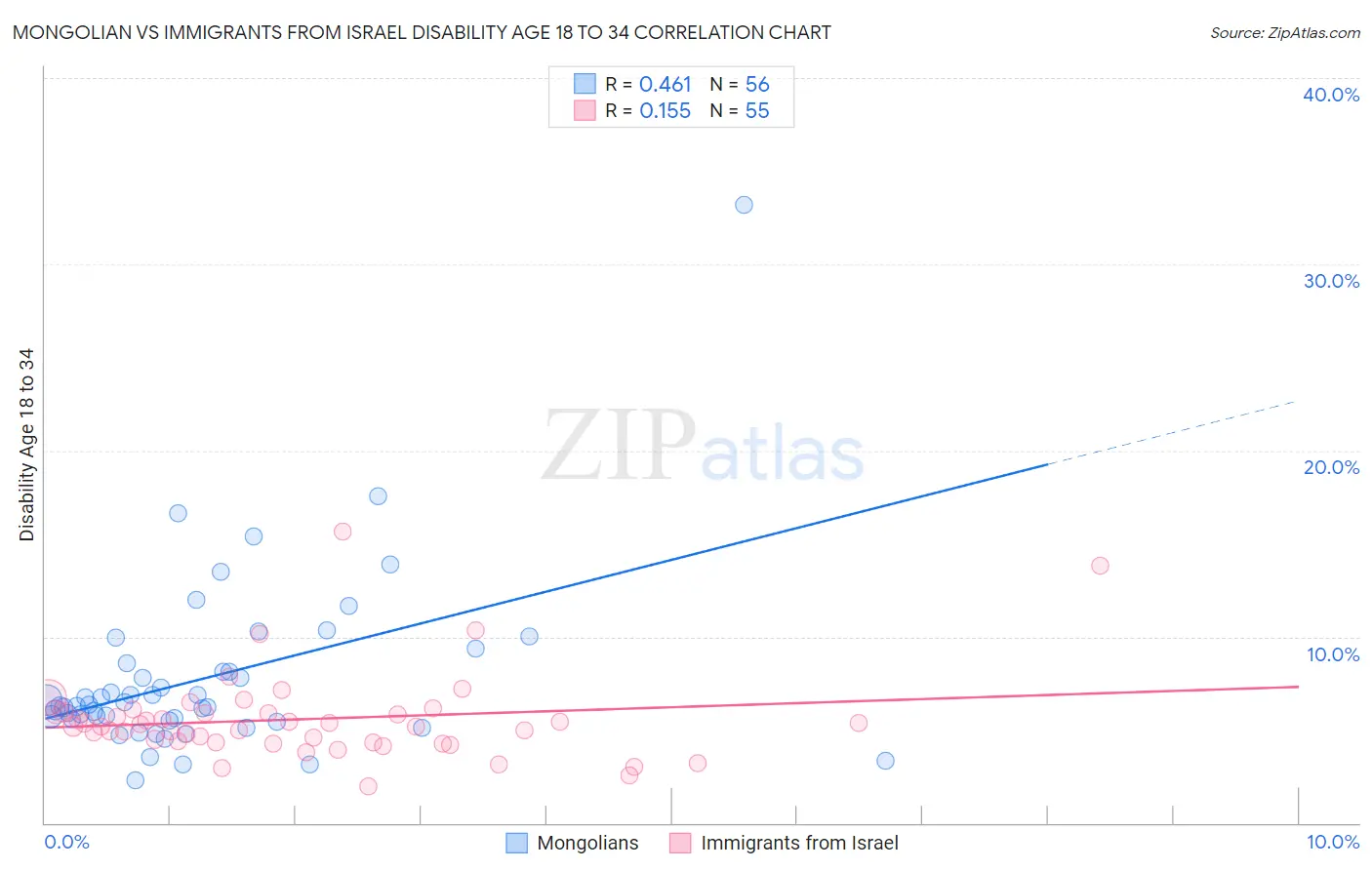 Mongolian vs Immigrants from Israel Disability Age 18 to 34