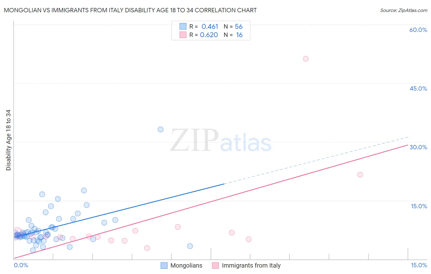 Mongolian vs Immigrants from Italy Disability Age 18 to 34