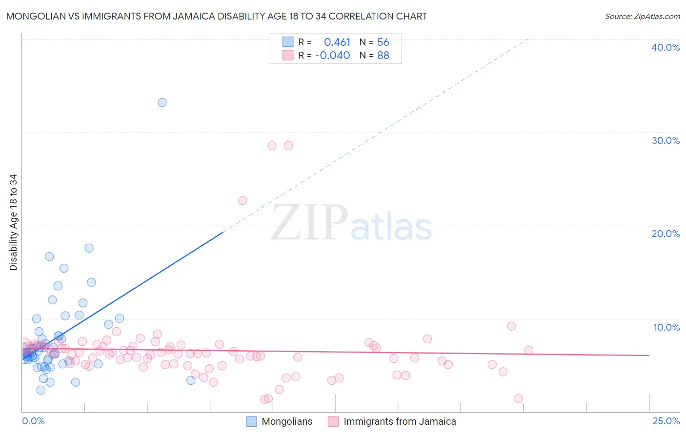 Mongolian vs Immigrants from Jamaica Disability Age 18 to 34