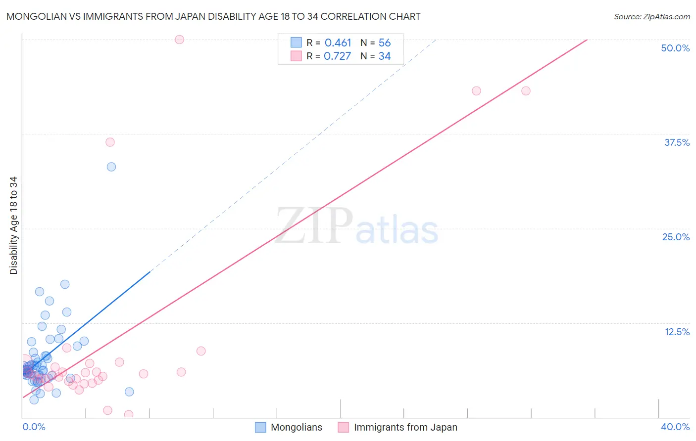 Mongolian vs Immigrants from Japan Disability Age 18 to 34