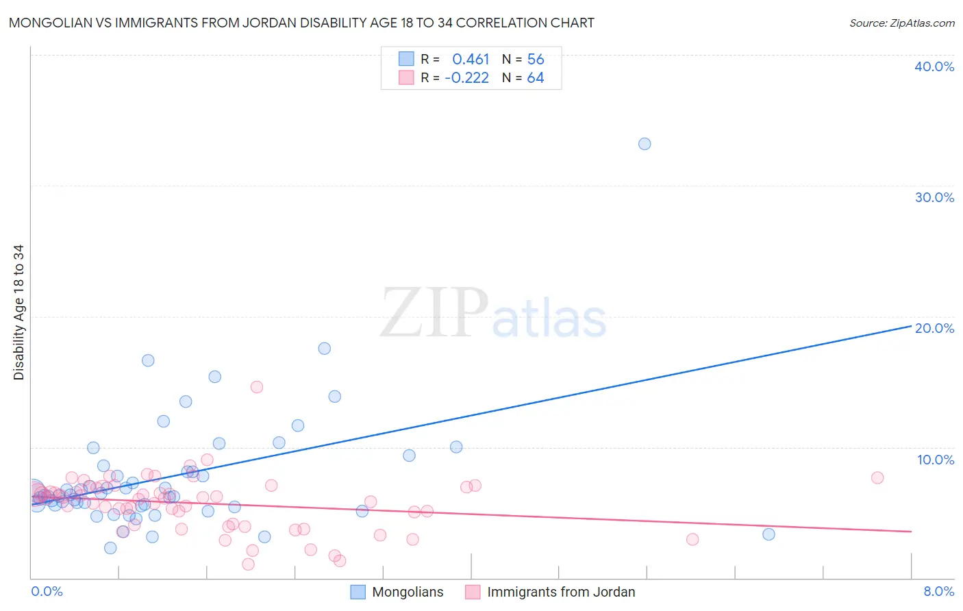 Mongolian vs Immigrants from Jordan Disability Age 18 to 34