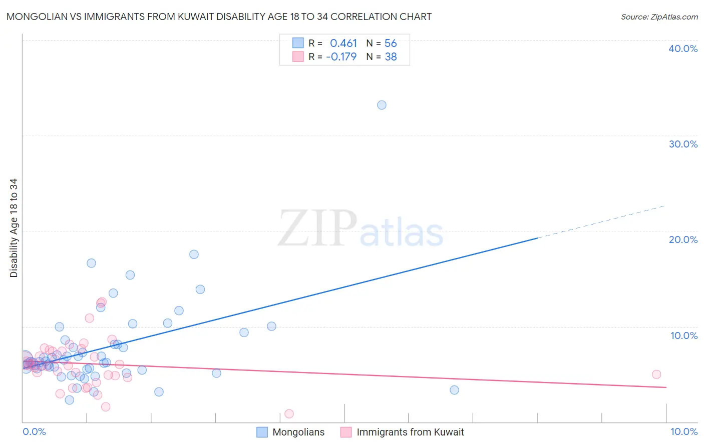 Mongolian vs Immigrants from Kuwait Disability Age 18 to 34