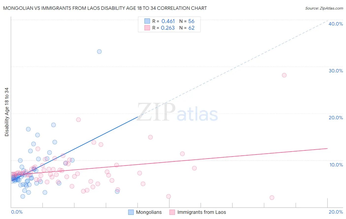 Mongolian vs Immigrants from Laos Disability Age 18 to 34