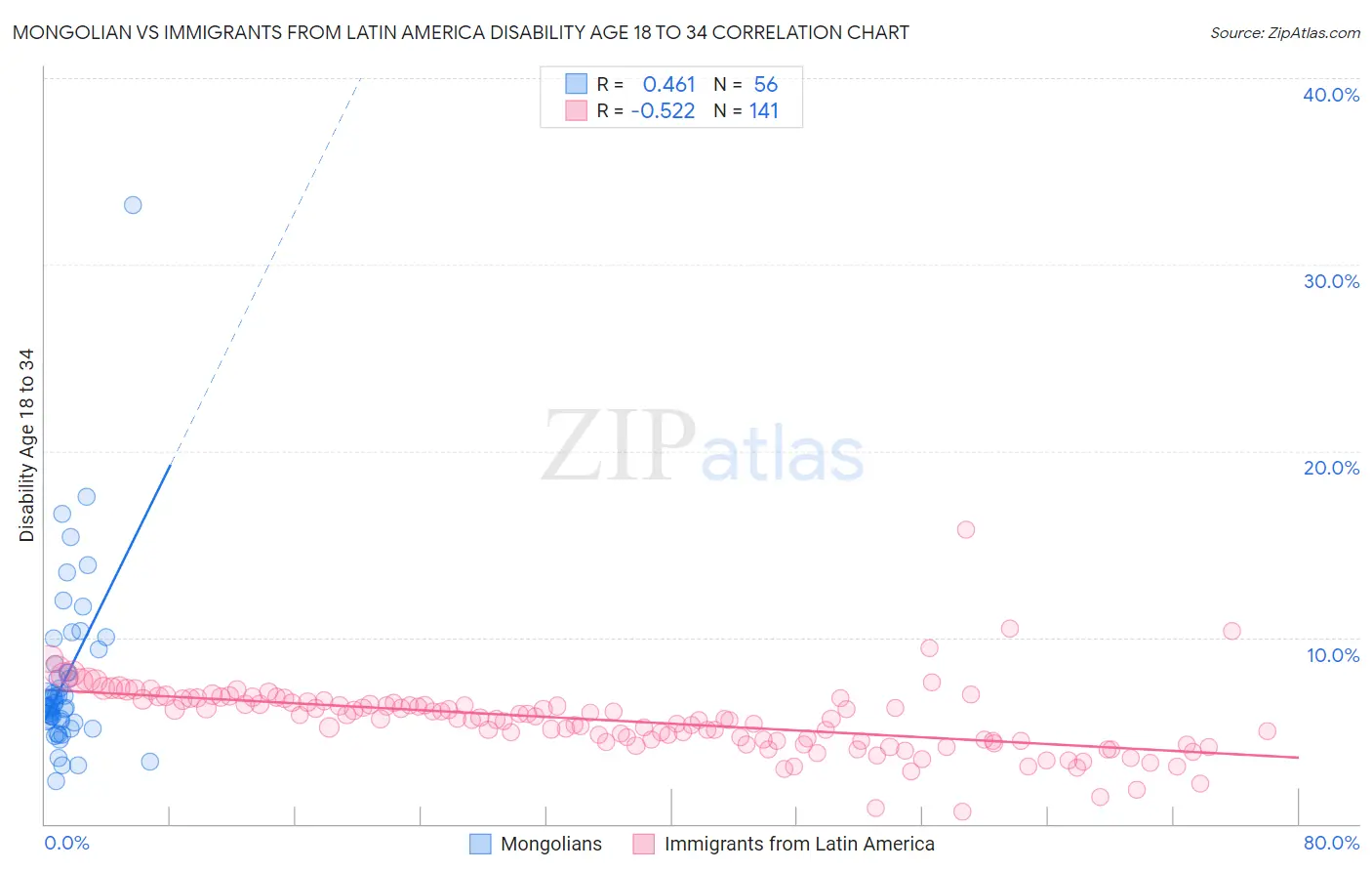 Mongolian vs Immigrants from Latin America Disability Age 18 to 34