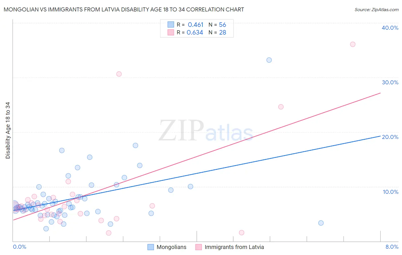 Mongolian vs Immigrants from Latvia Disability Age 18 to 34