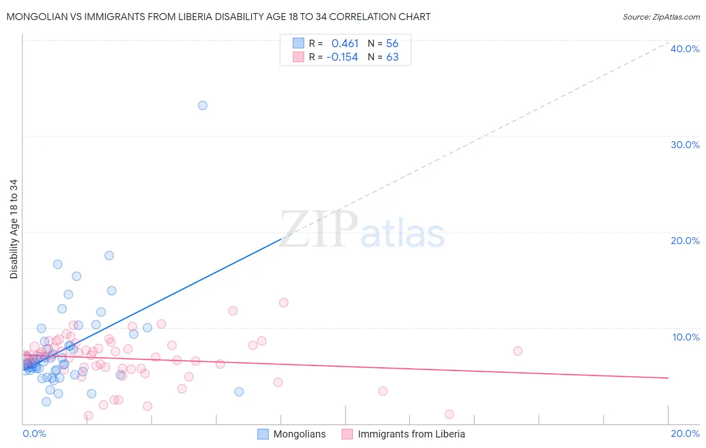 Mongolian vs Immigrants from Liberia Disability Age 18 to 34