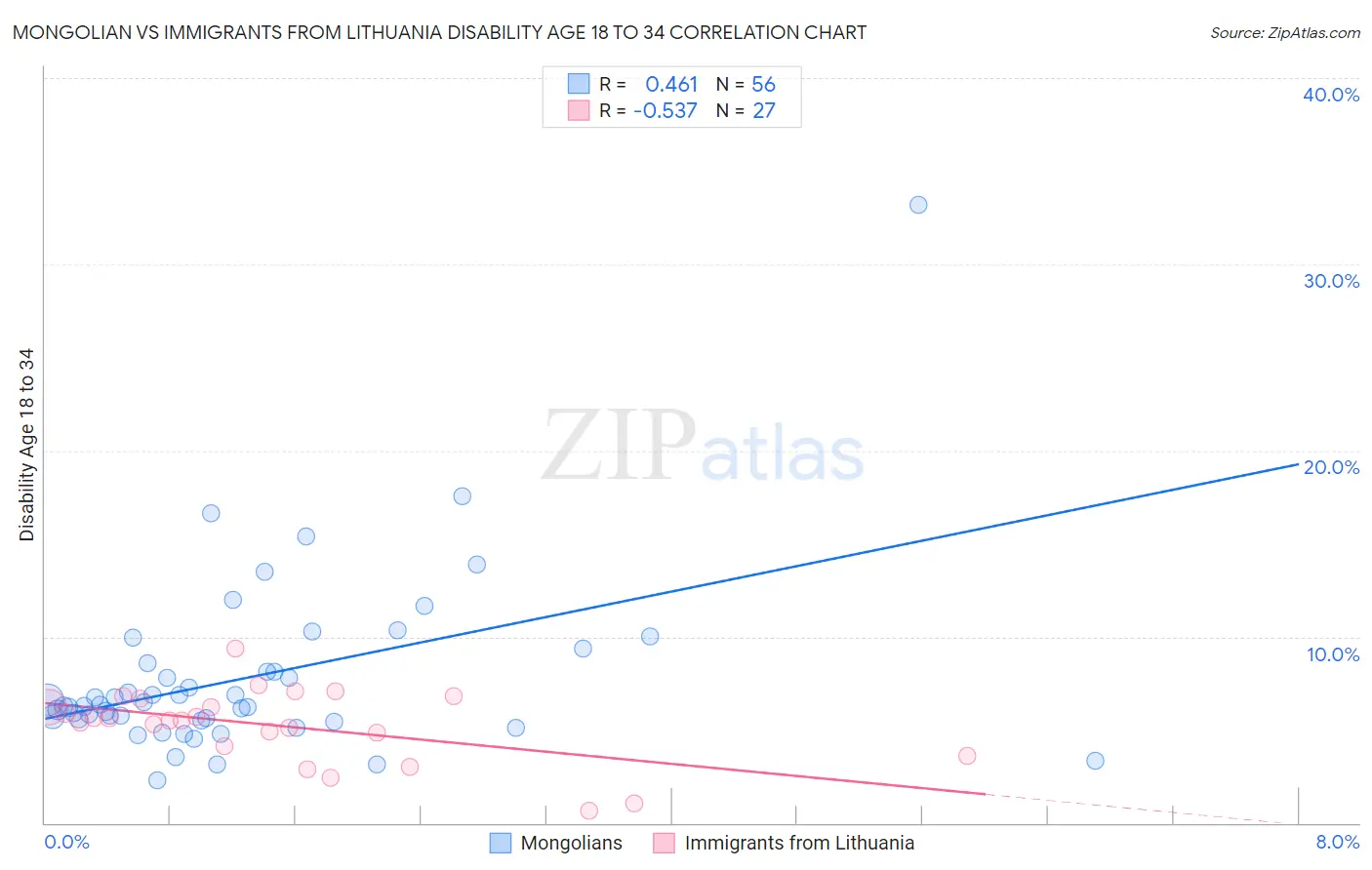 Mongolian vs Immigrants from Lithuania Disability Age 18 to 34