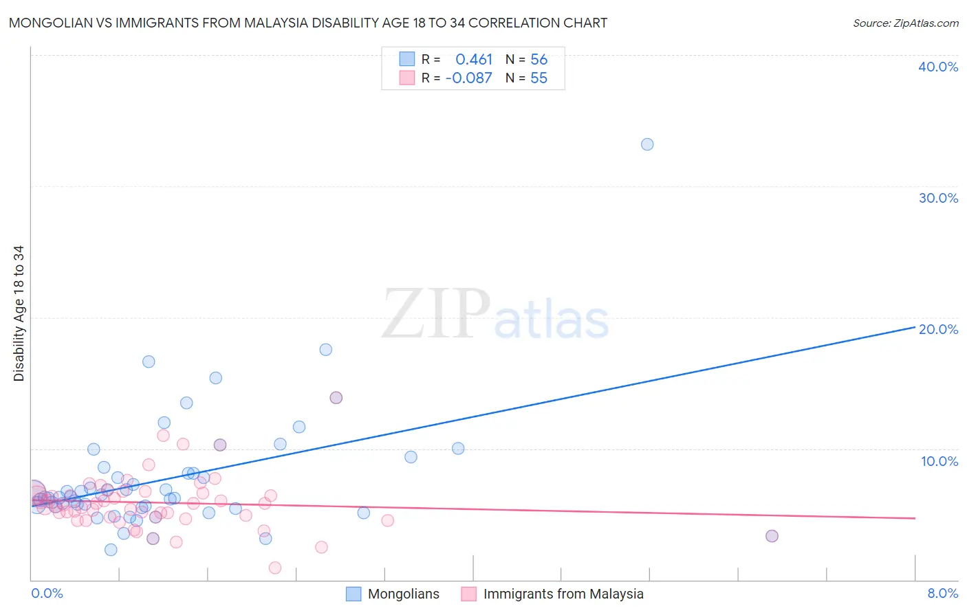 Mongolian vs Immigrants from Malaysia Disability Age 18 to 34