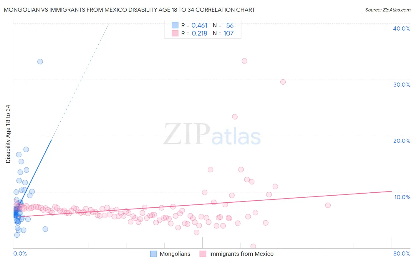 Mongolian vs Immigrants from Mexico Disability Age 18 to 34