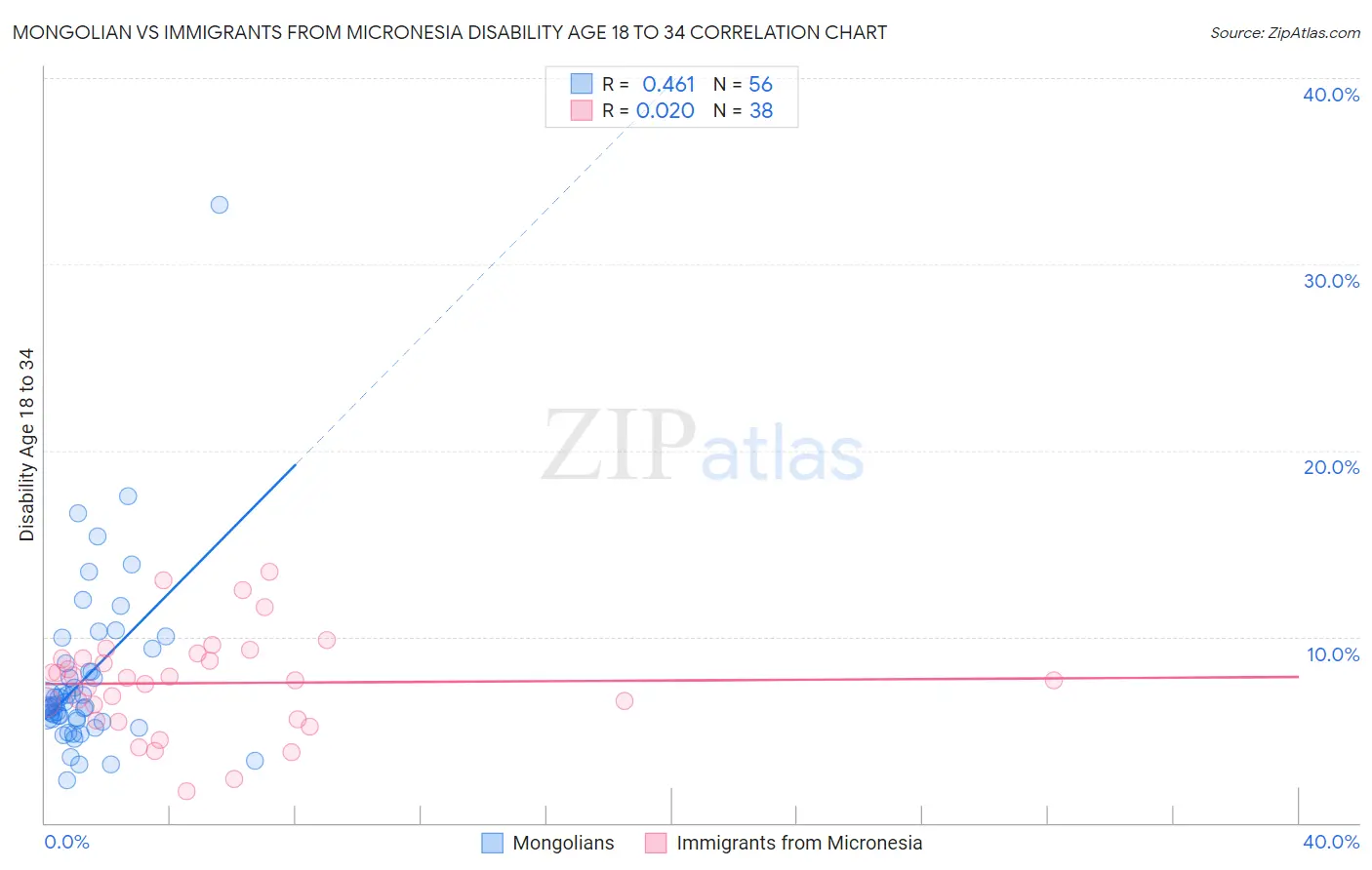 Mongolian vs Immigrants from Micronesia Disability Age 18 to 34