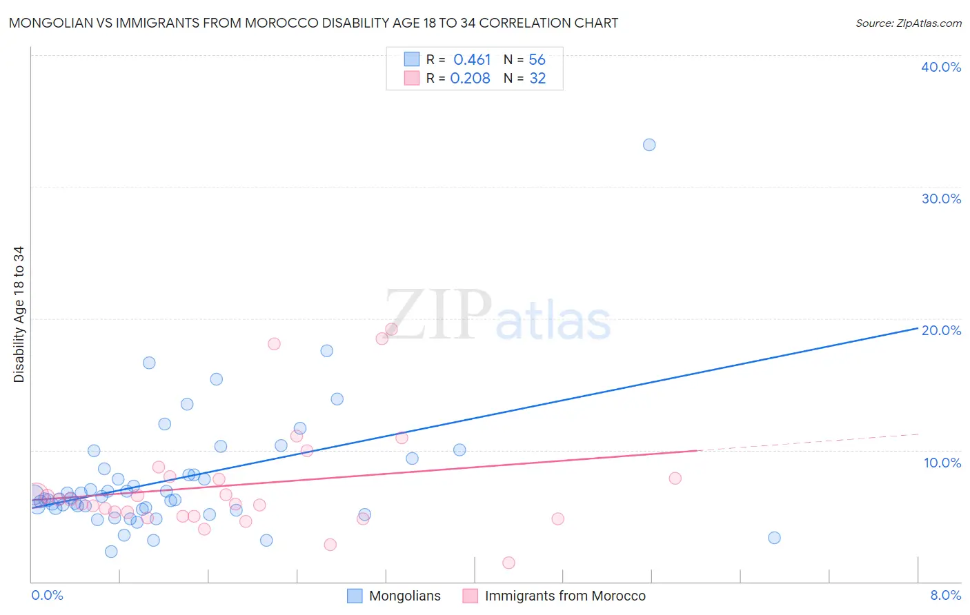 Mongolian vs Immigrants from Morocco Disability Age 18 to 34