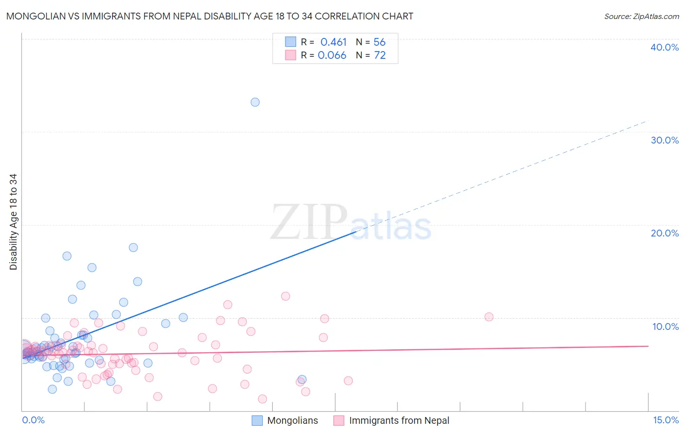 Mongolian vs Immigrants from Nepal Disability Age 18 to 34