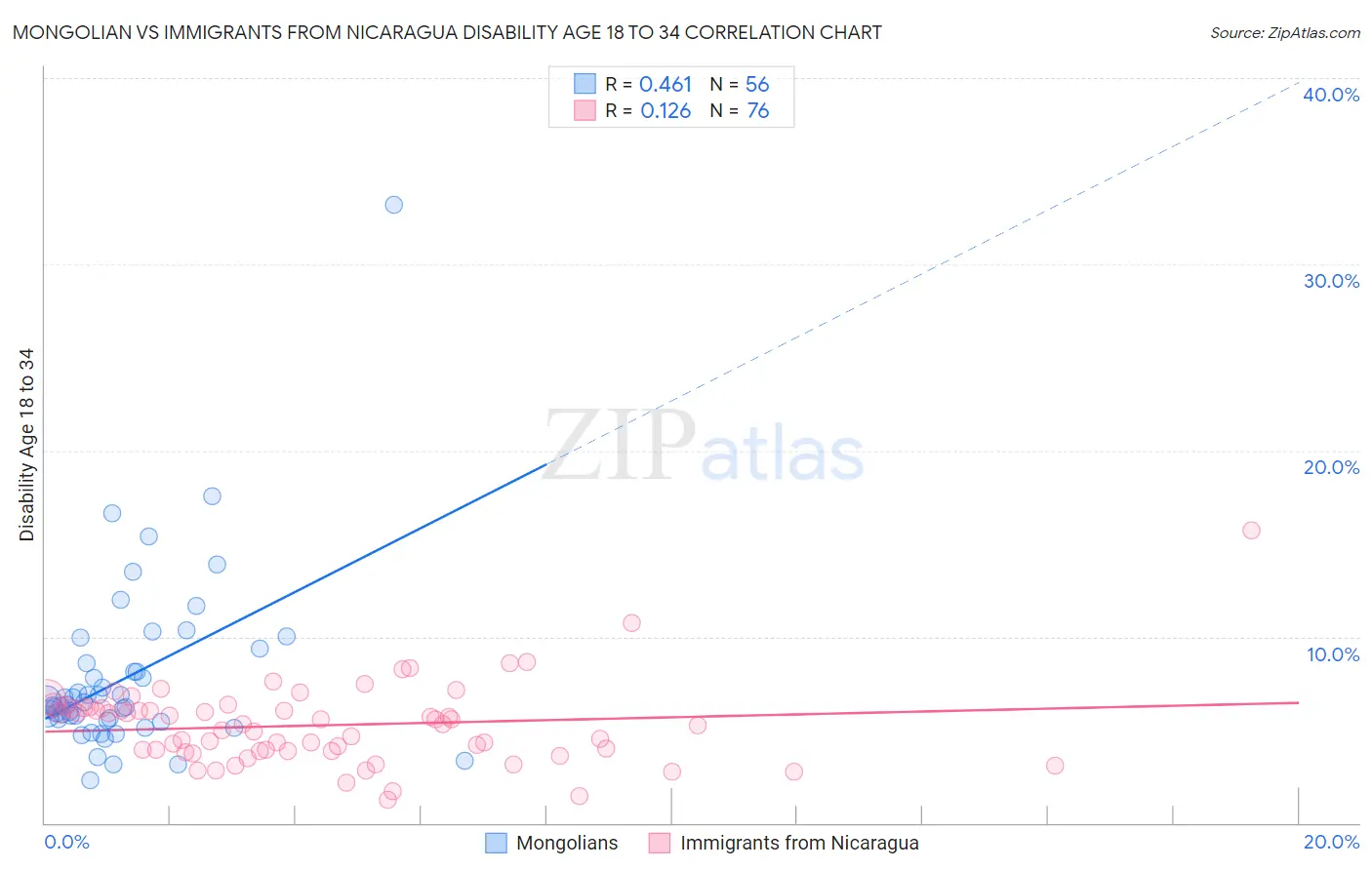 Mongolian vs Immigrants from Nicaragua Disability Age 18 to 34