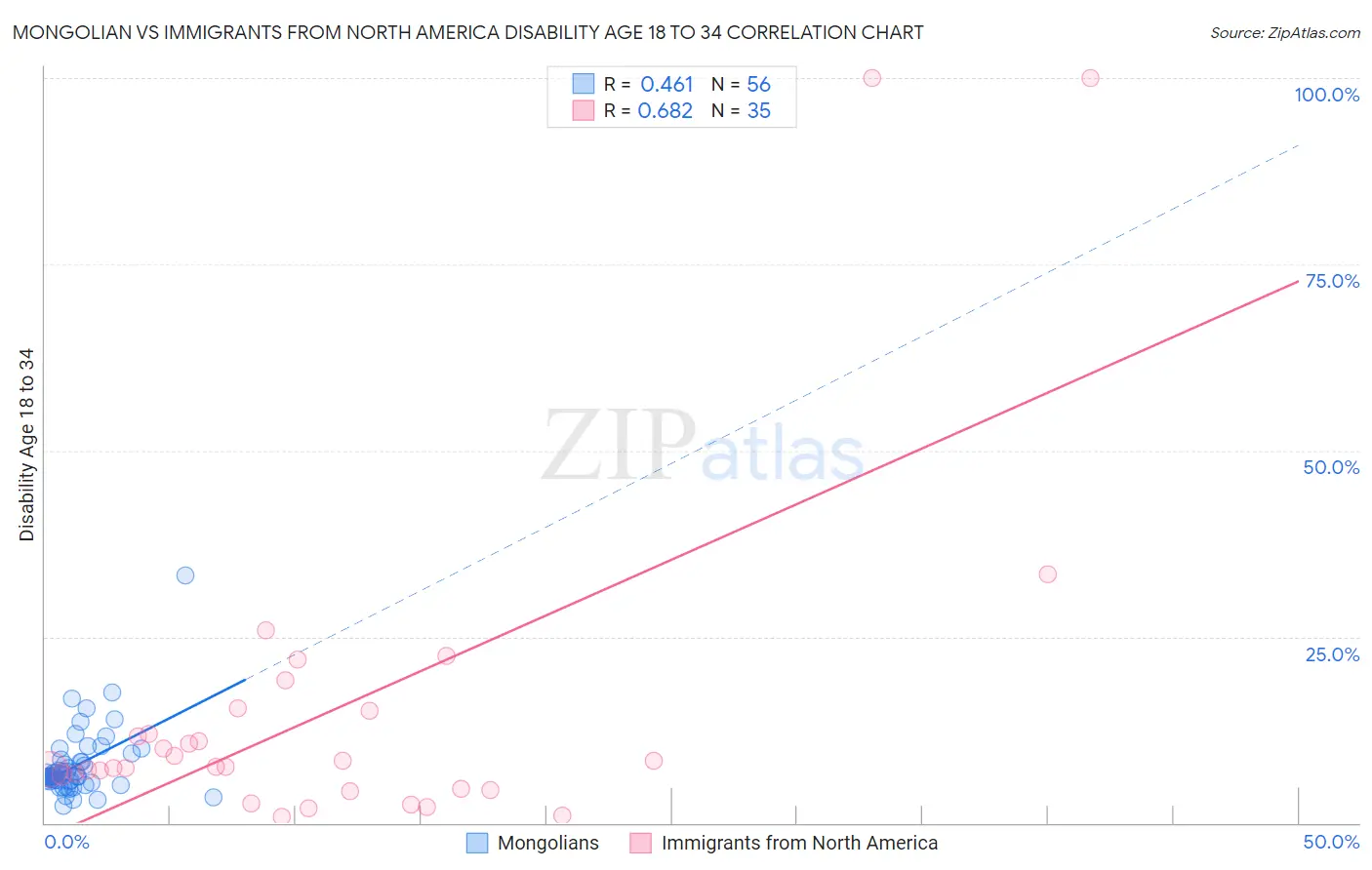 Mongolian vs Immigrants from North America Disability Age 18 to 34