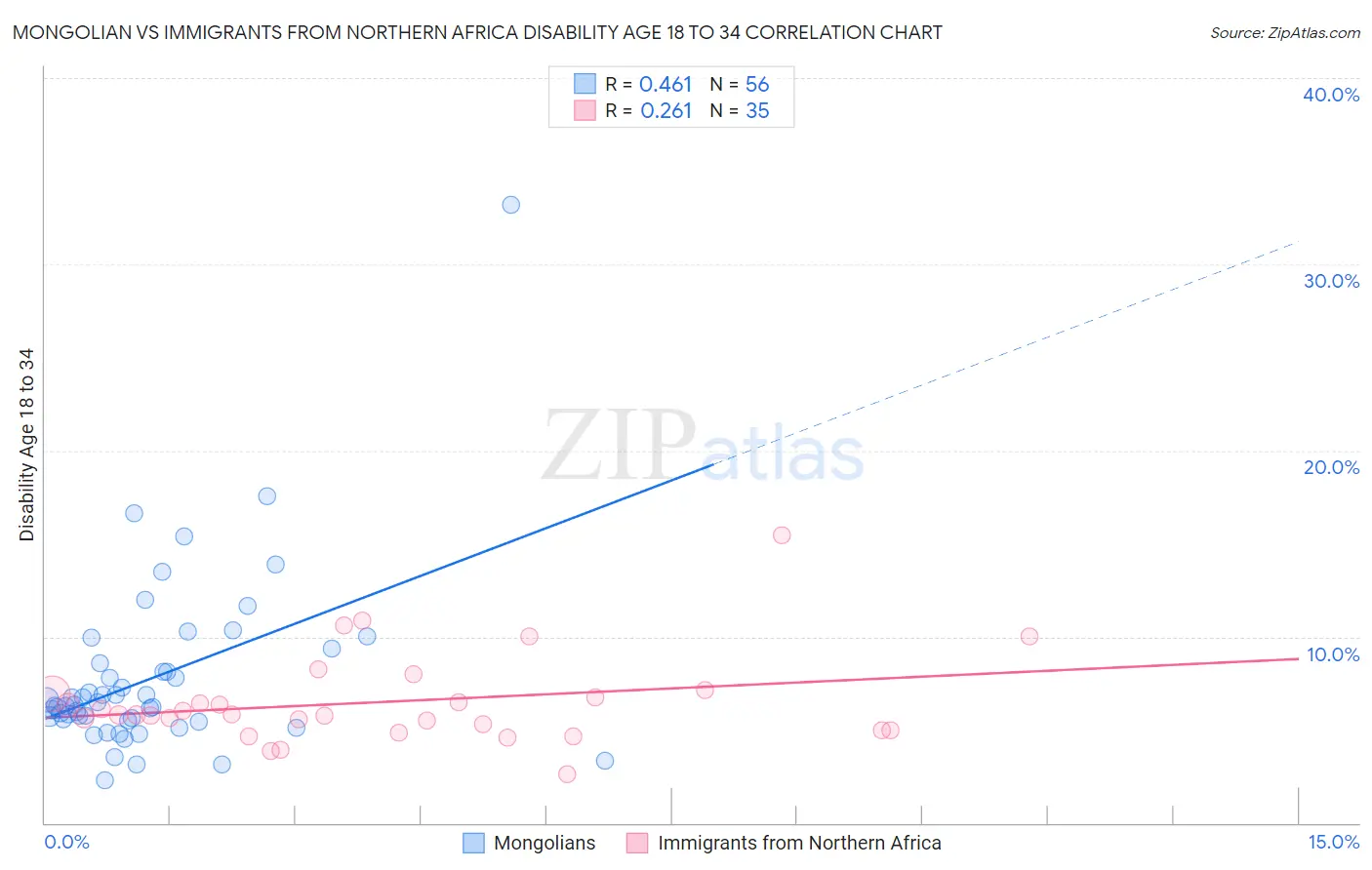 Mongolian vs Immigrants from Northern Africa Disability Age 18 to 34