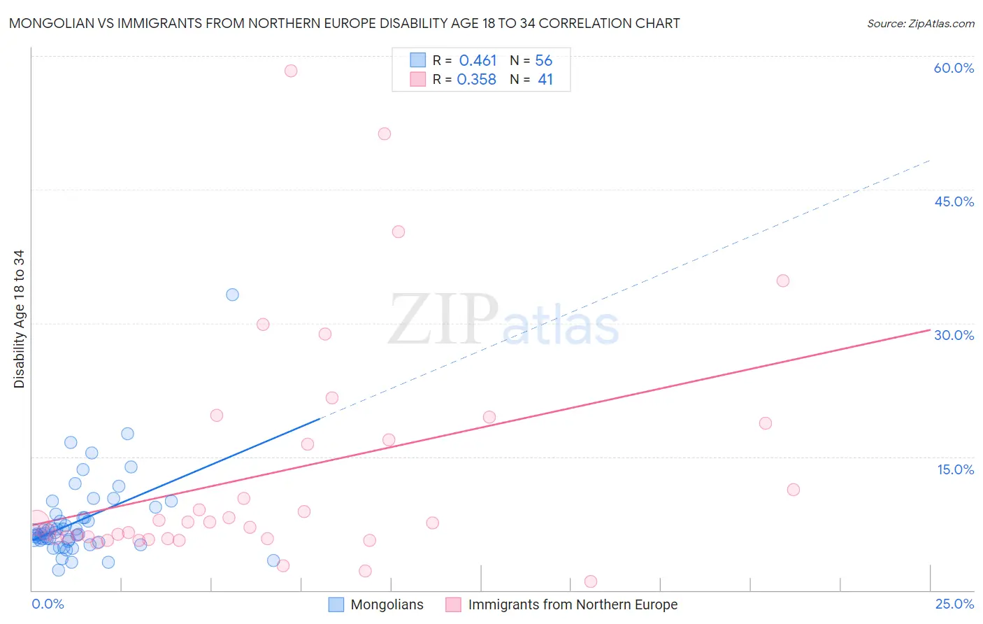 Mongolian vs Immigrants from Northern Europe Disability Age 18 to 34