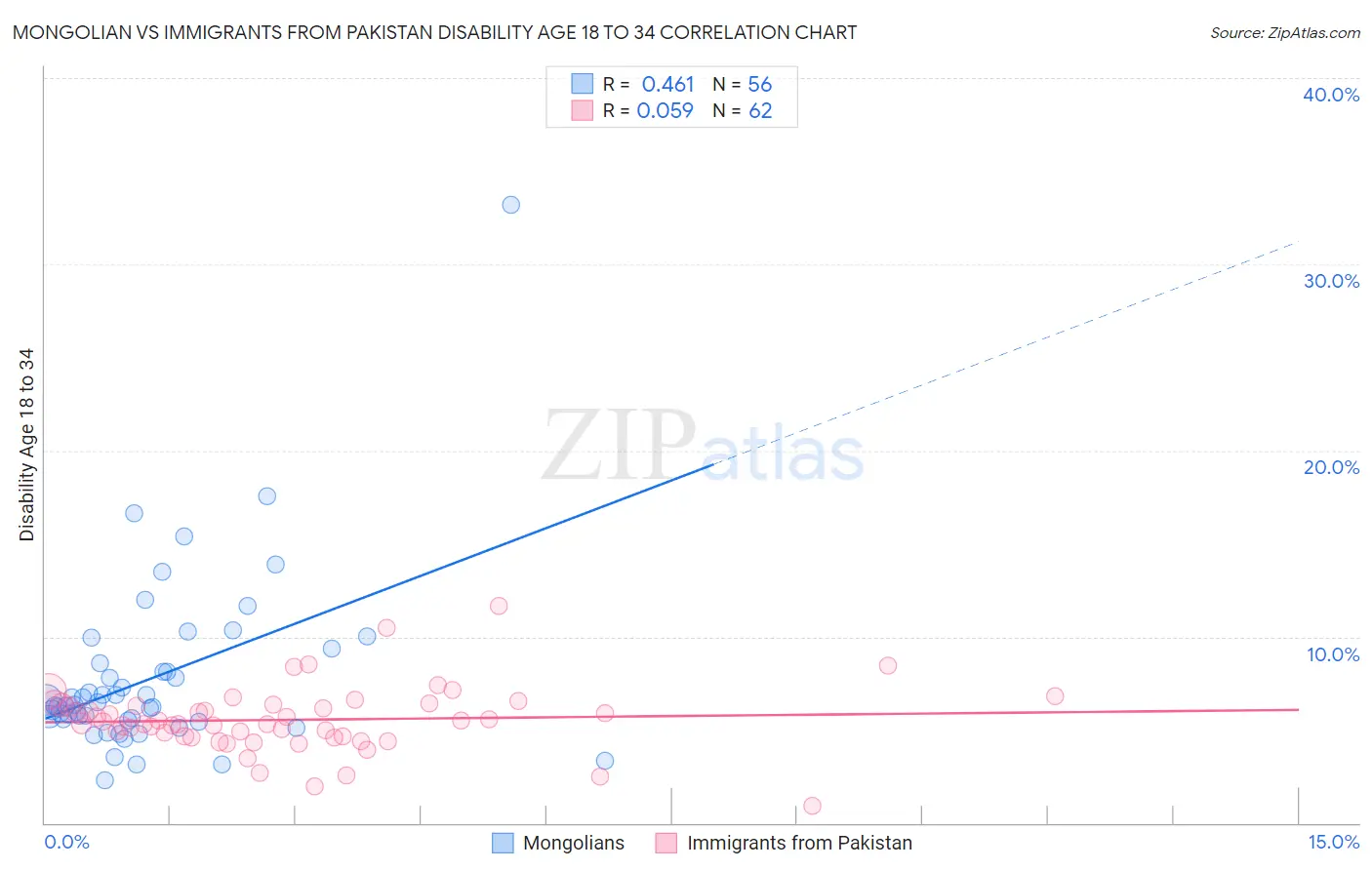 Mongolian vs Immigrants from Pakistan Disability Age 18 to 34