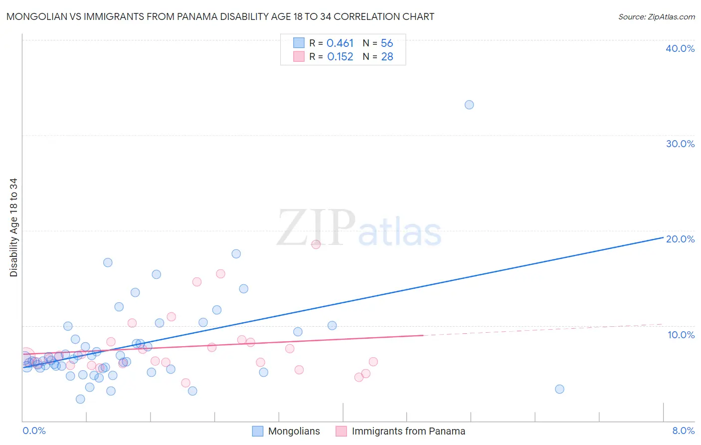 Mongolian vs Immigrants from Panama Disability Age 18 to 34