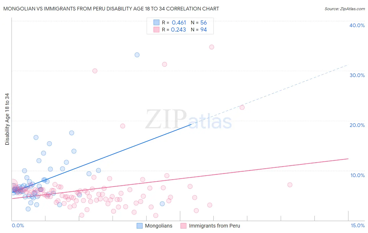 Mongolian vs Immigrants from Peru Disability Age 18 to 34