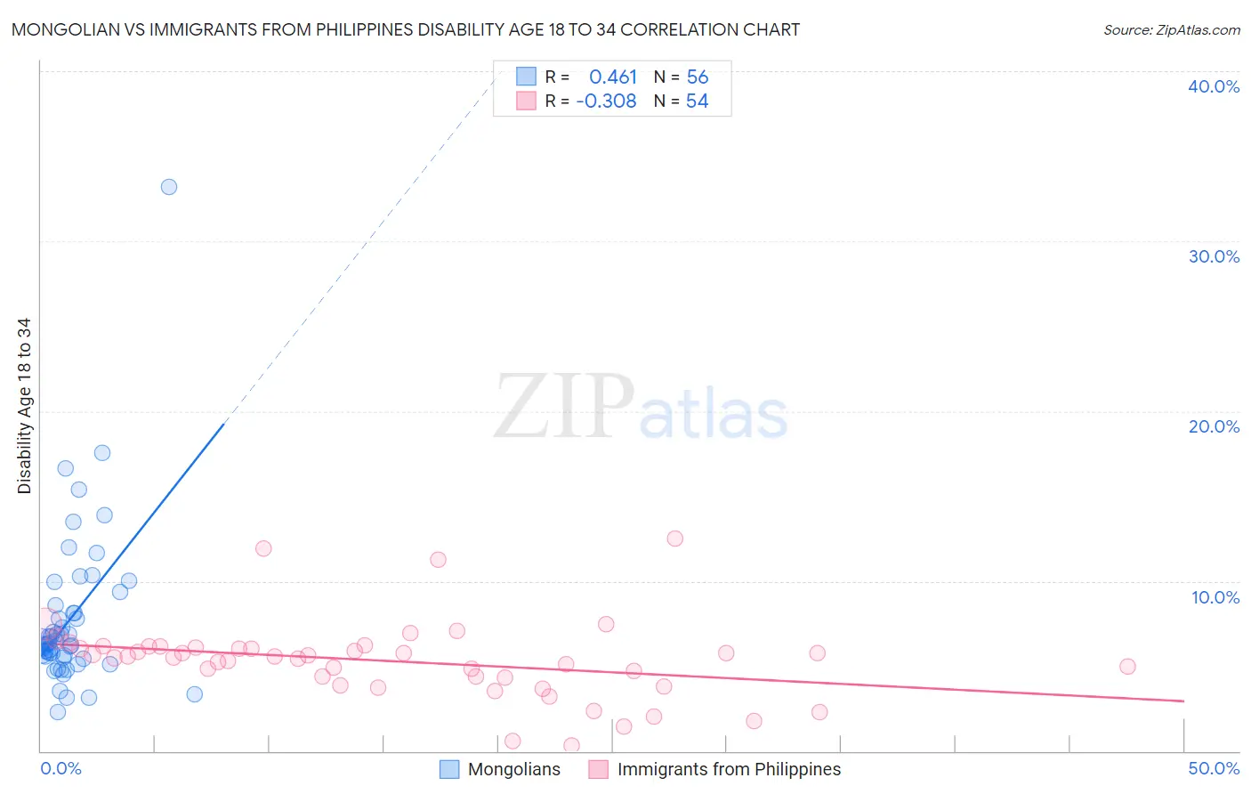 Mongolian vs Immigrants from Philippines Disability Age 18 to 34