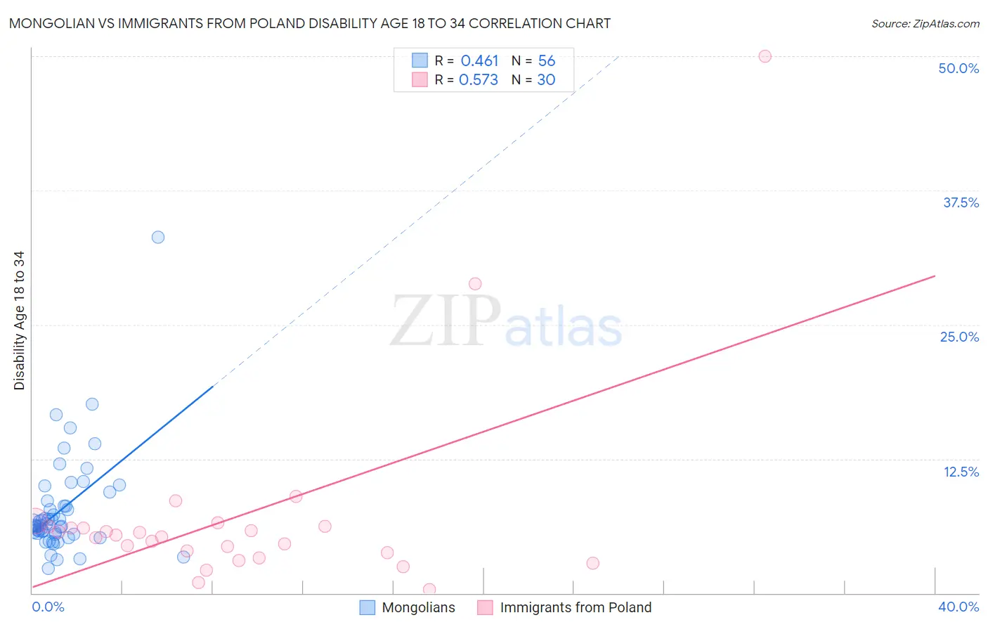 Mongolian vs Immigrants from Poland Disability Age 18 to 34