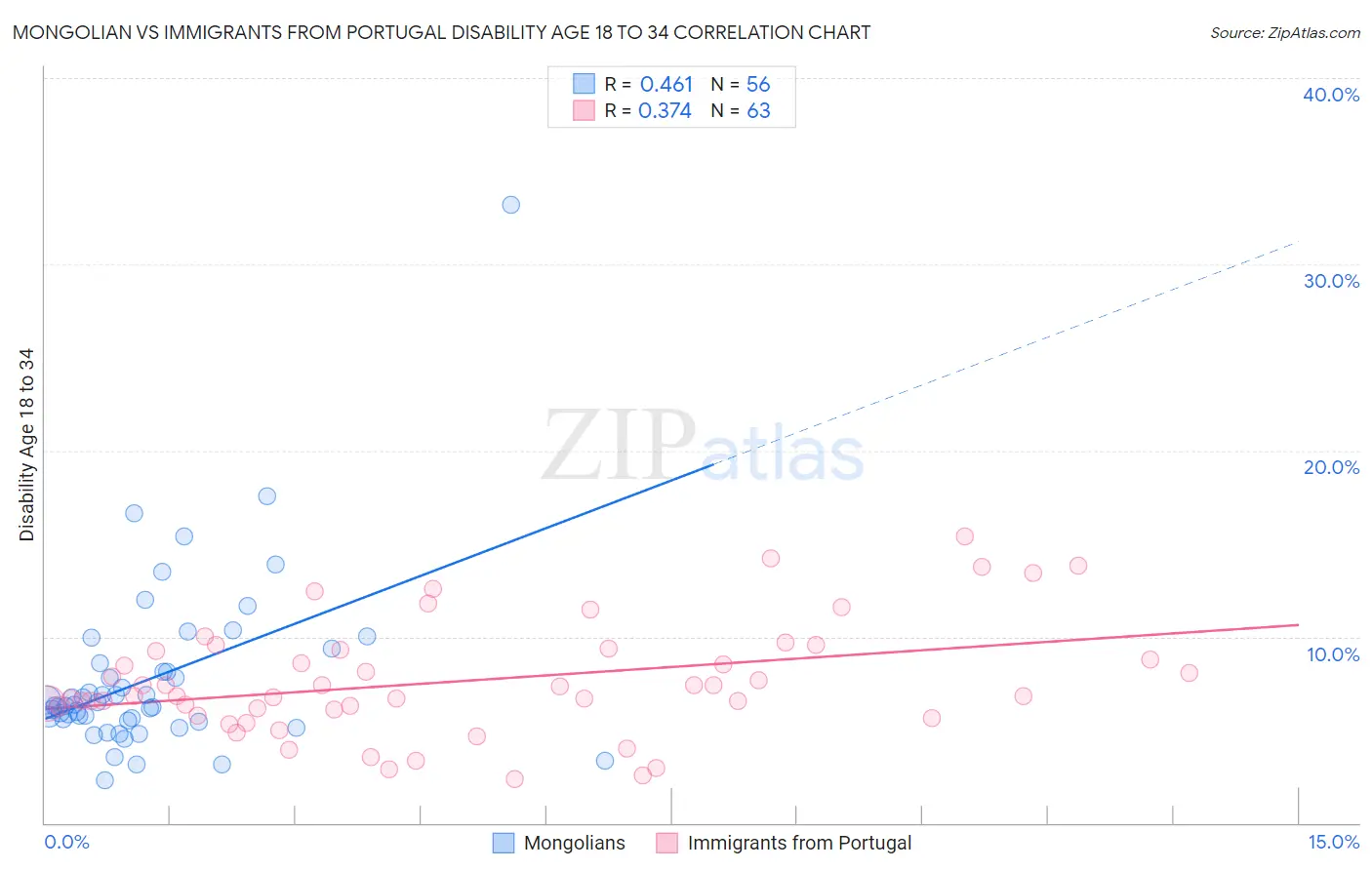 Mongolian vs Immigrants from Portugal Disability Age 18 to 34