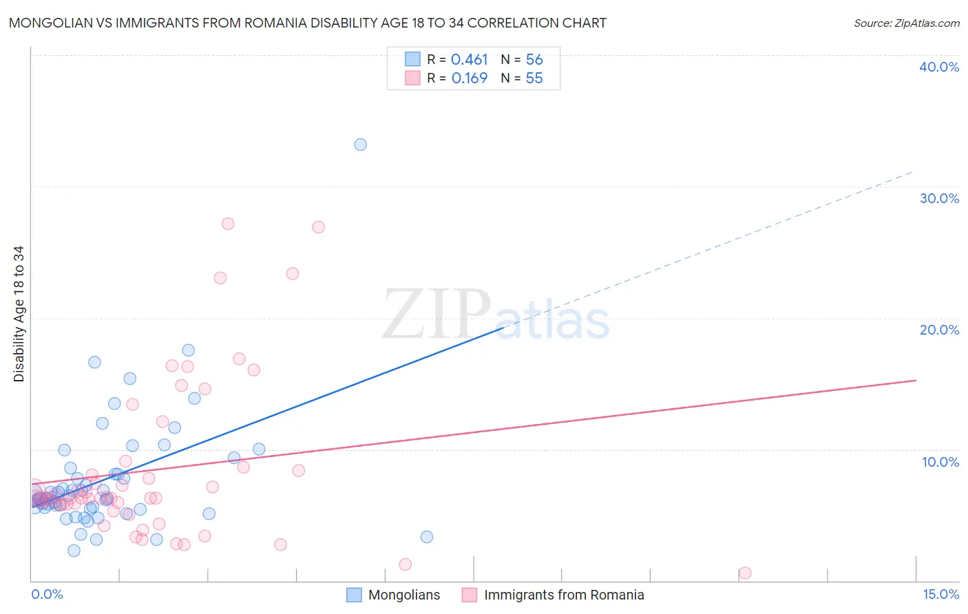 Mongolian vs Immigrants from Romania Disability Age 18 to 34