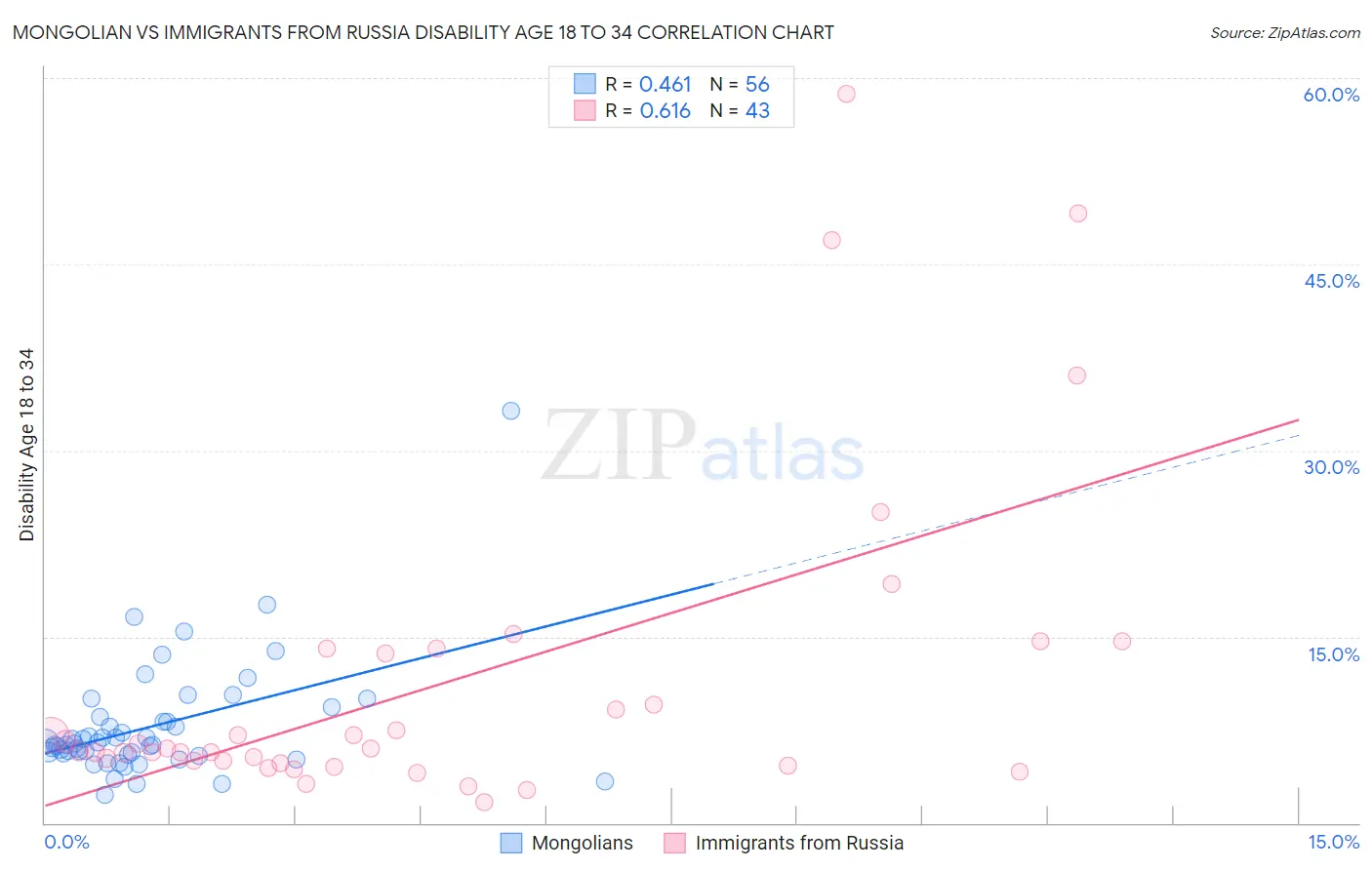 Mongolian vs Immigrants from Russia Disability Age 18 to 34