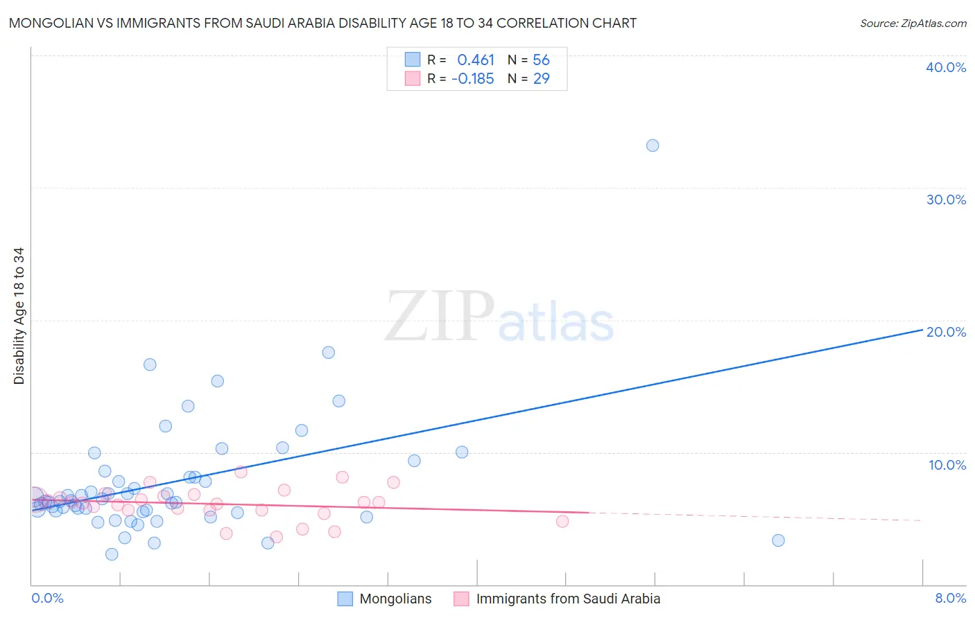 Mongolian vs Immigrants from Saudi Arabia Disability Age 18 to 34