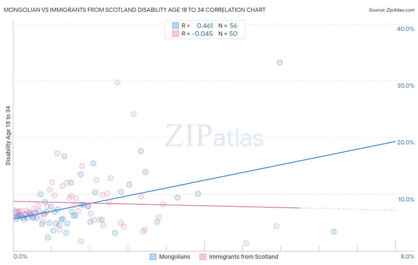 Mongolian vs Immigrants from Scotland Disability Age 18 to 34