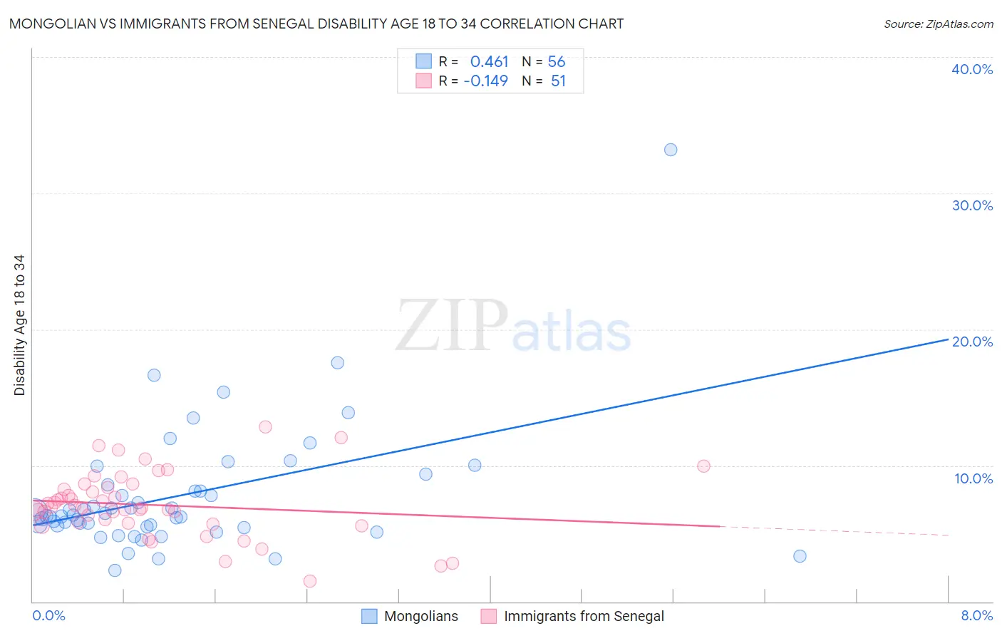 Mongolian vs Immigrants from Senegal Disability Age 18 to 34