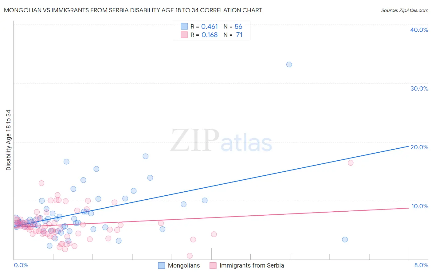 Mongolian vs Immigrants from Serbia Disability Age 18 to 34