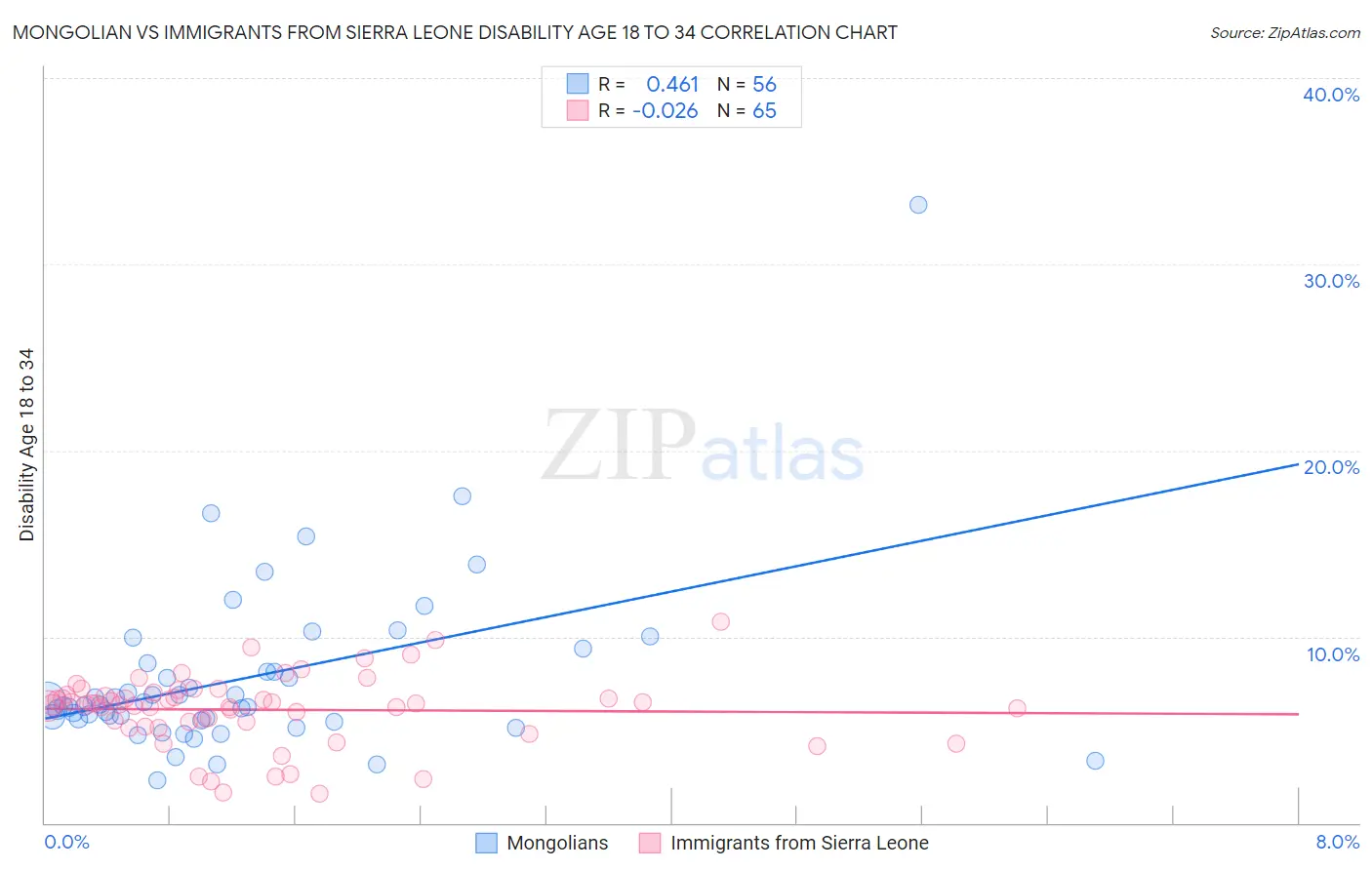 Mongolian vs Immigrants from Sierra Leone Disability Age 18 to 34