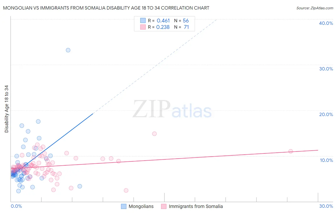 Mongolian vs Immigrants from Somalia Disability Age 18 to 34