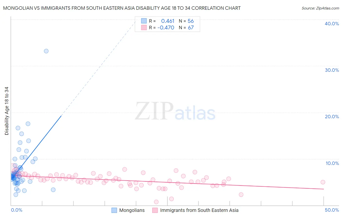 Mongolian vs Immigrants from South Eastern Asia Disability Age 18 to 34