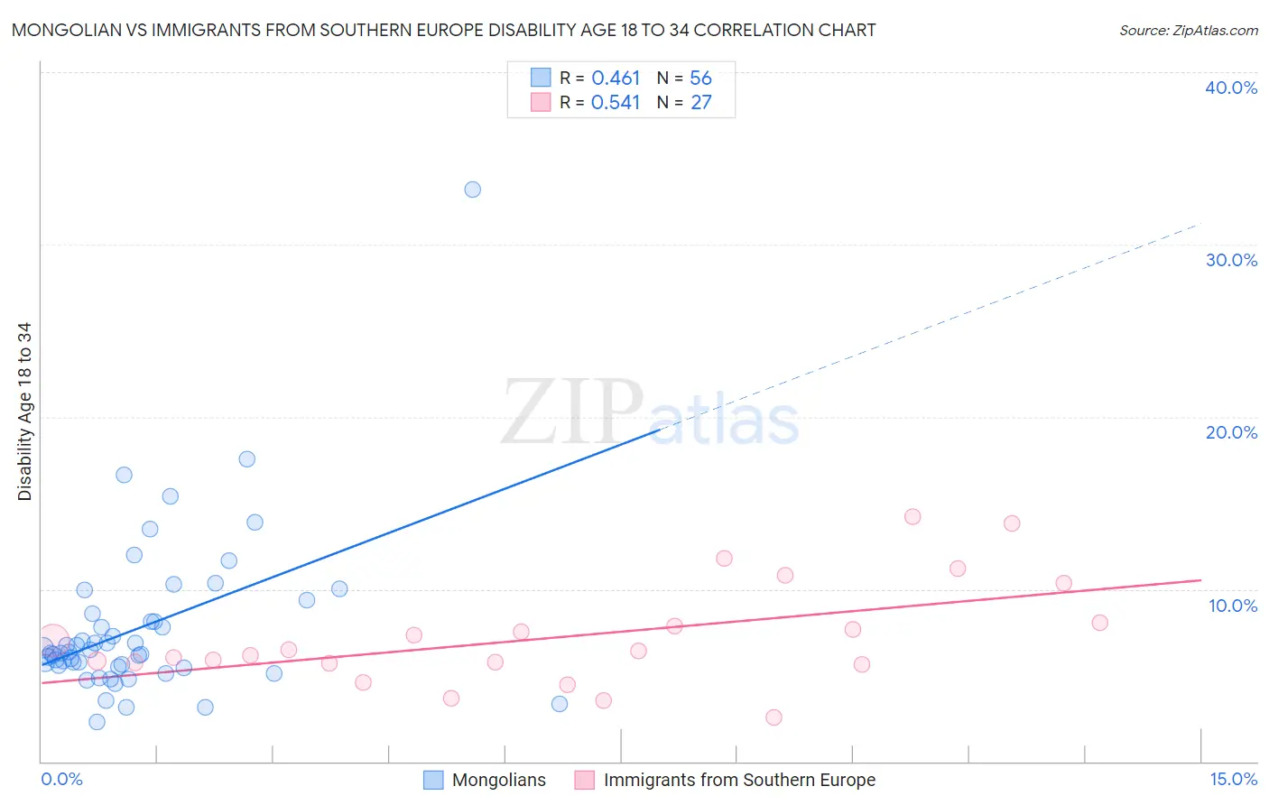 Mongolian vs Immigrants from Southern Europe Disability Age 18 to 34