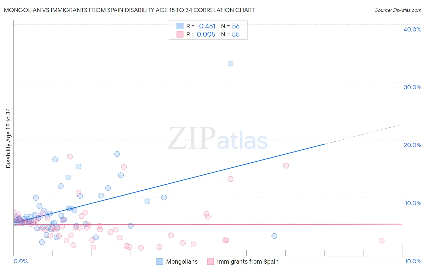 Mongolian vs Immigrants from Spain Disability Age 18 to 34