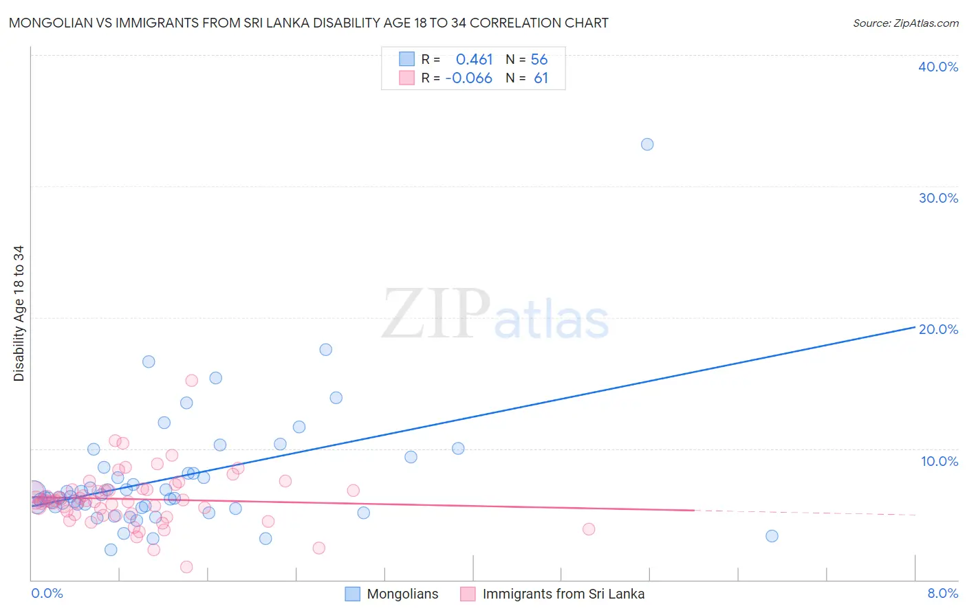 Mongolian vs Immigrants from Sri Lanka Disability Age 18 to 34