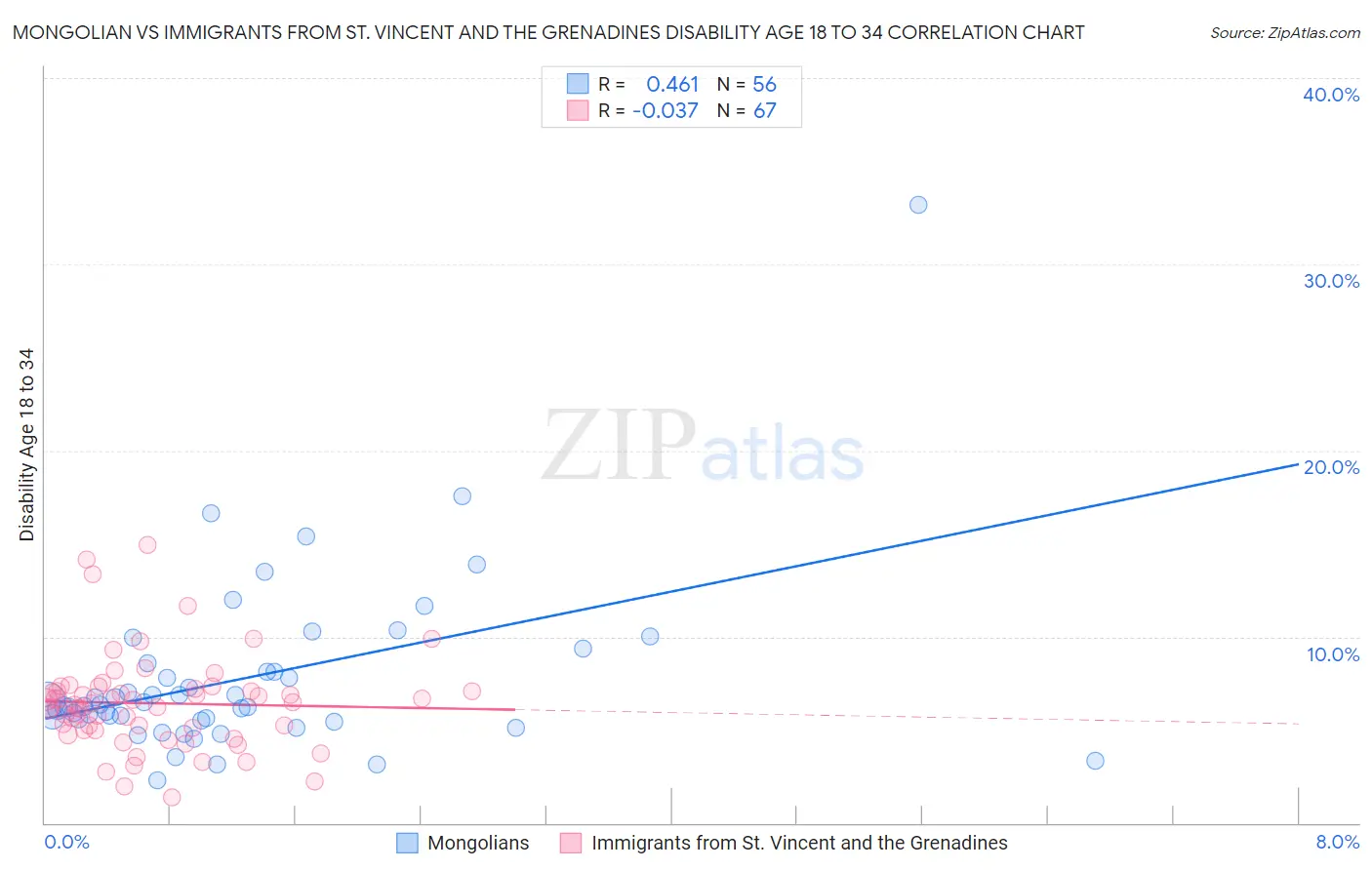 Mongolian vs Immigrants from St. Vincent and the Grenadines Disability Age 18 to 34