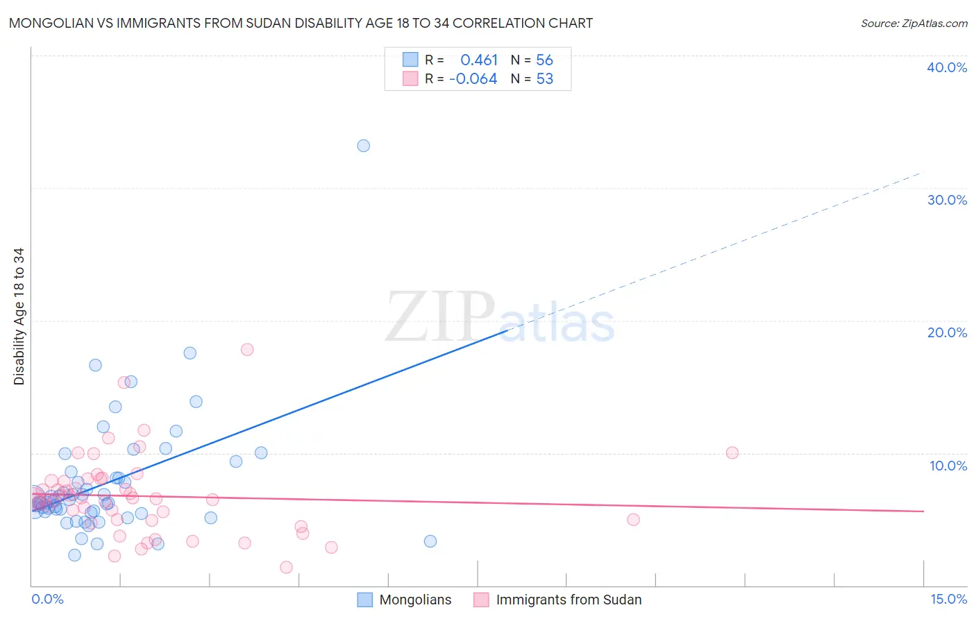 Mongolian vs Immigrants from Sudan Disability Age 18 to 34