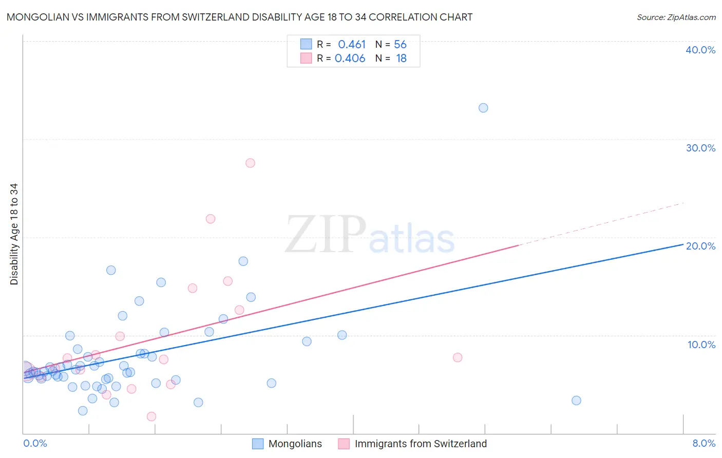 Mongolian vs Immigrants from Switzerland Disability Age 18 to 34