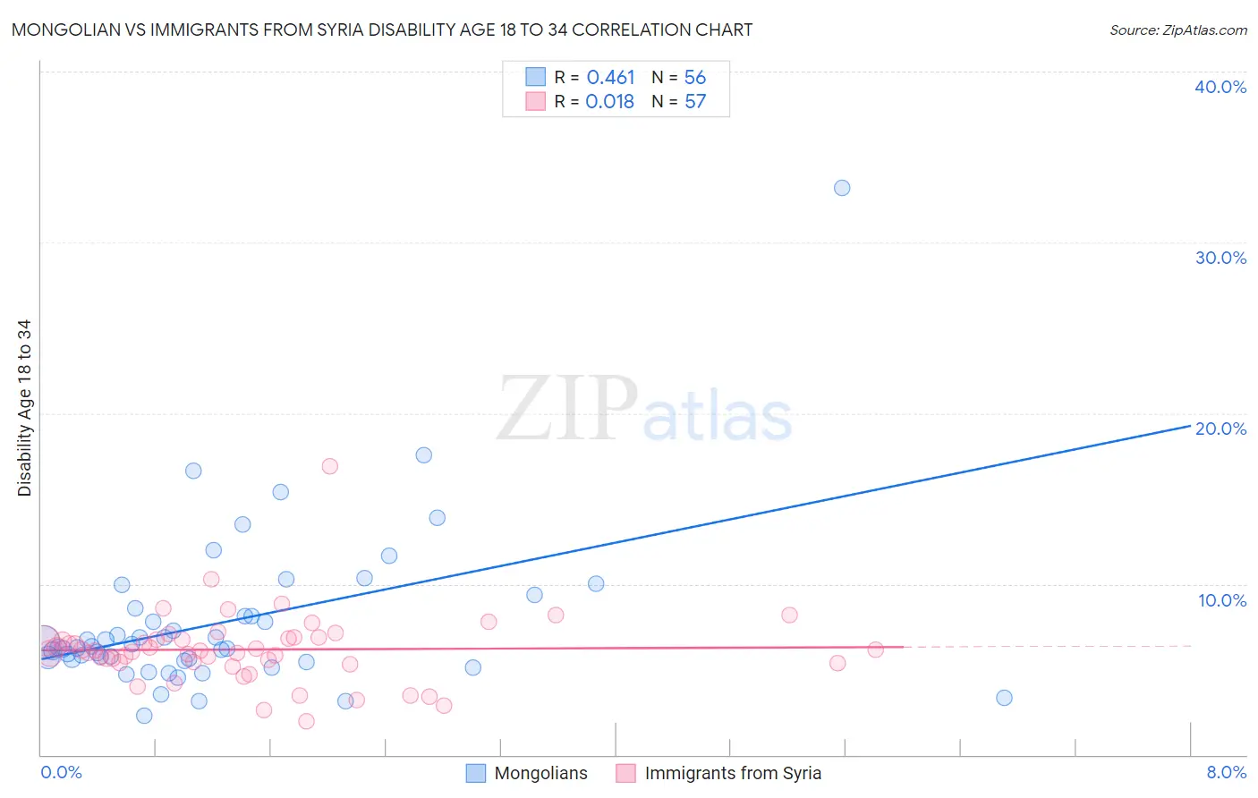 Mongolian vs Immigrants from Syria Disability Age 18 to 34