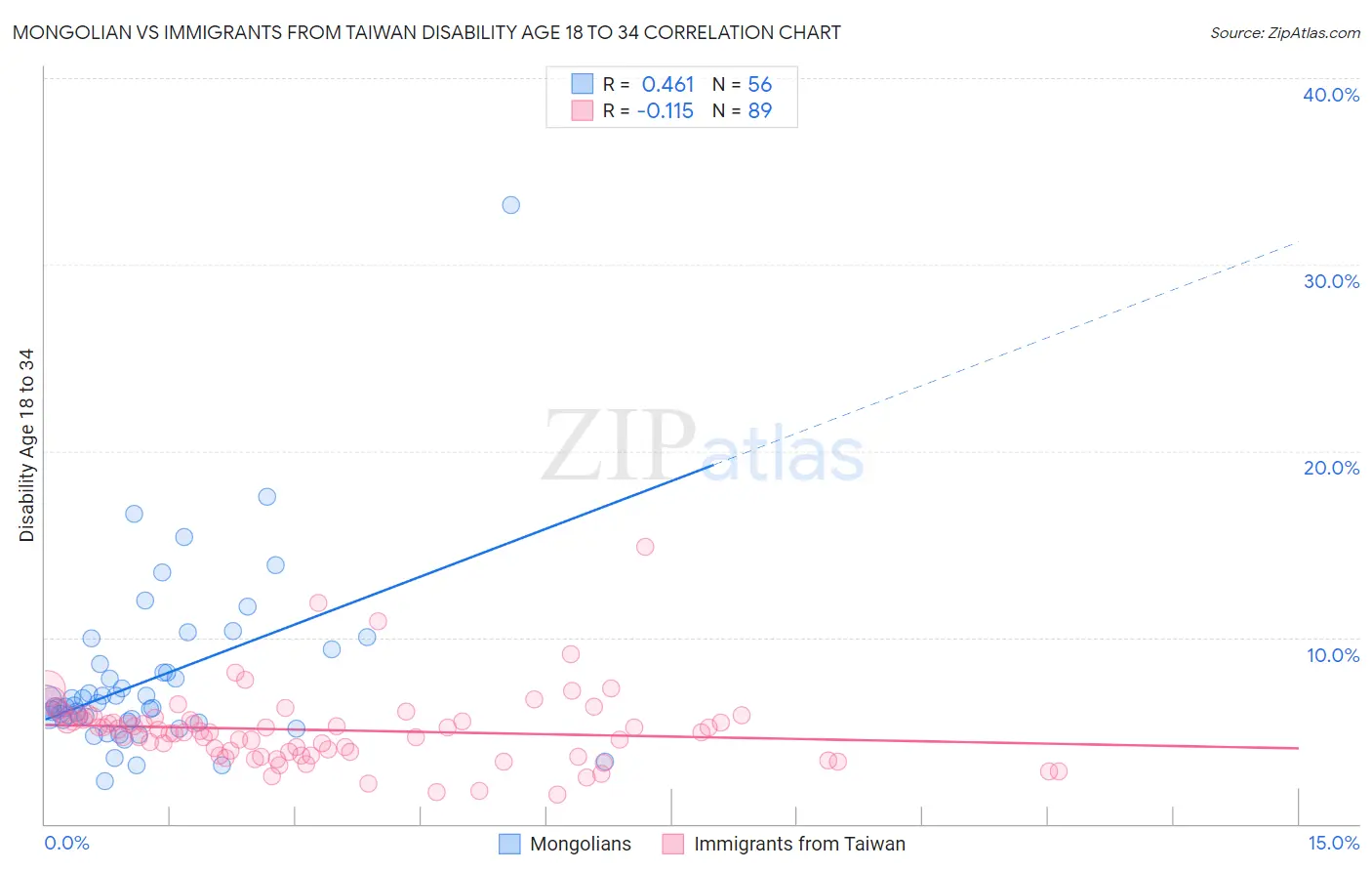 Mongolian vs Immigrants from Taiwan Disability Age 18 to 34