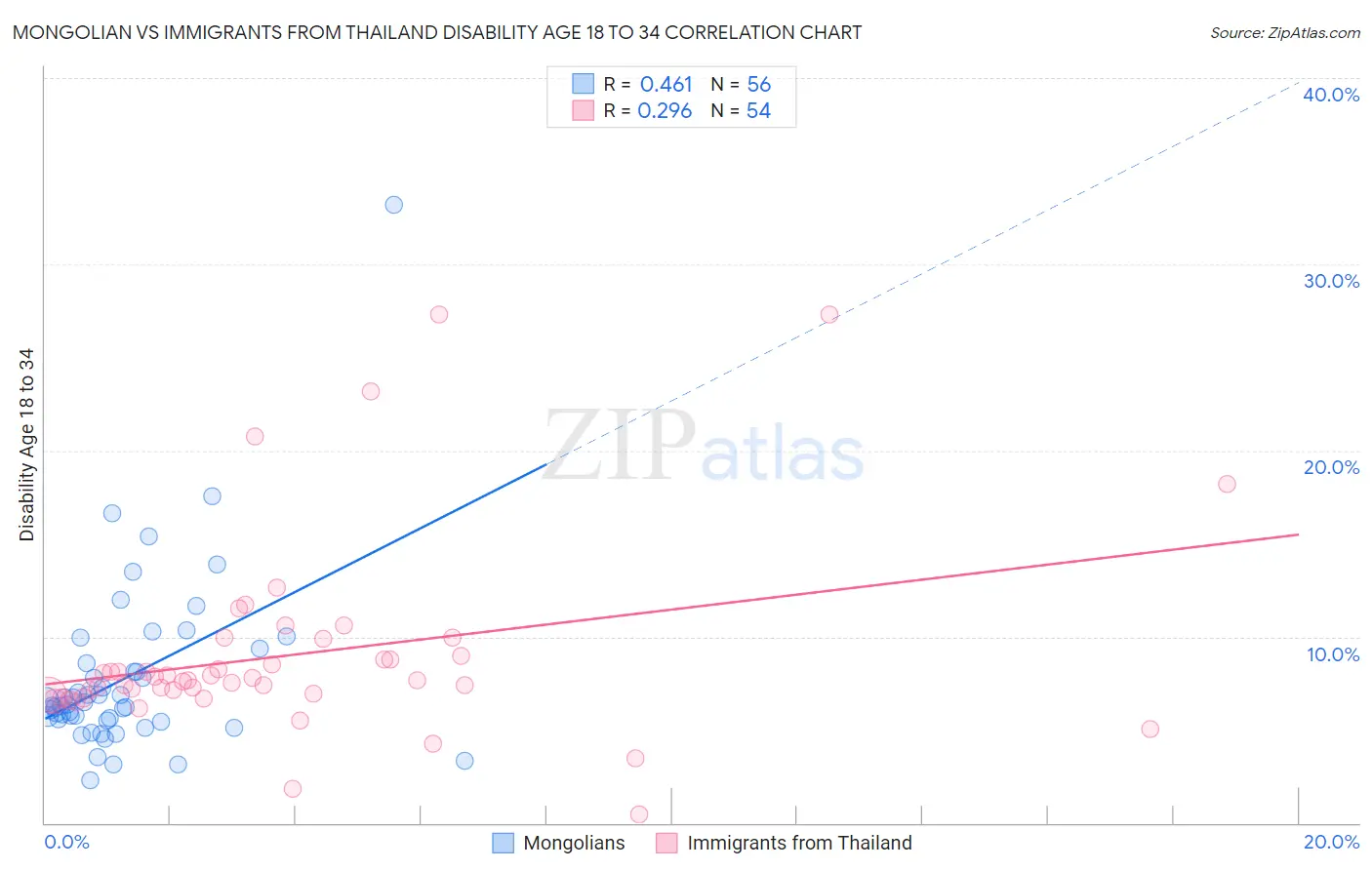 Mongolian vs Immigrants from Thailand Disability Age 18 to 34