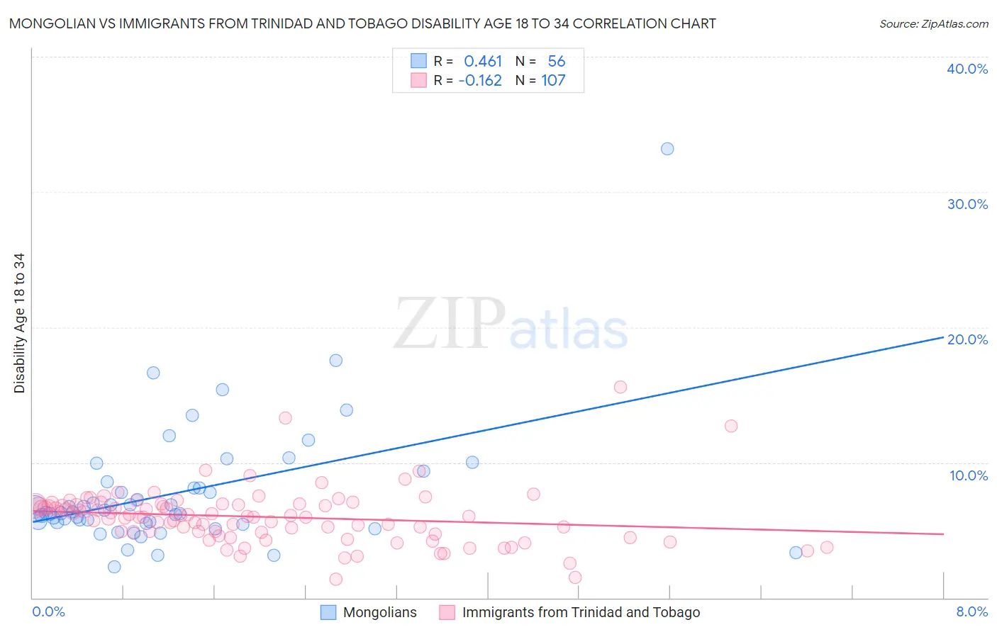 Mongolian vs Immigrants from Trinidad and Tobago Disability Age 18 to 34