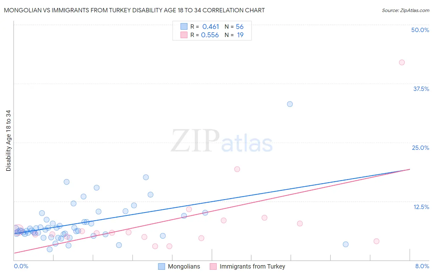 Mongolian vs Immigrants from Turkey Disability Age 18 to 34